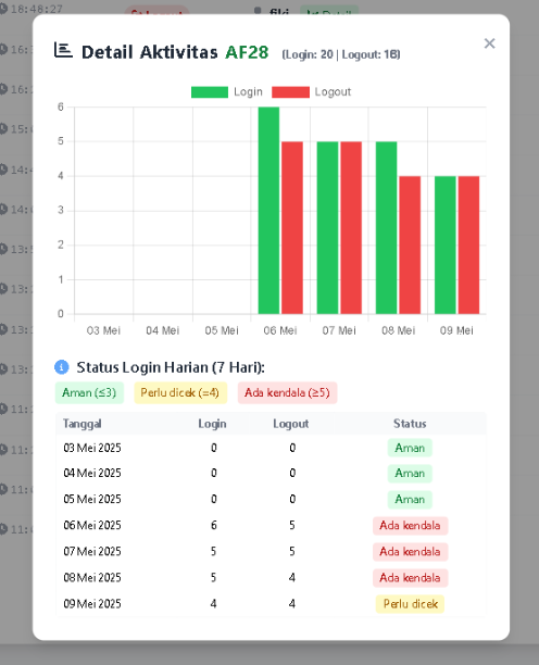 Detail Aktivitas User PPPoE