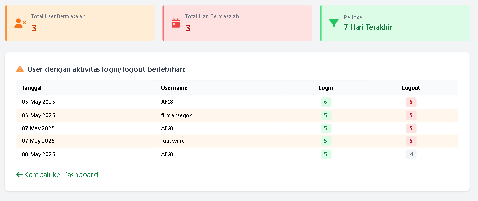 Daftar User Bermasalah