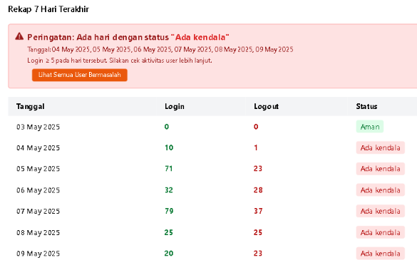 Rekap 7 Hari Terakhir